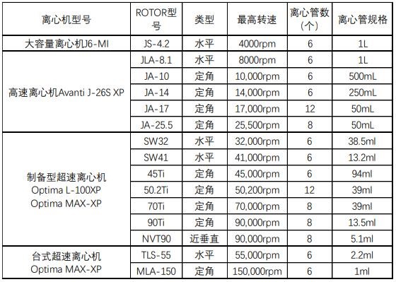 20220823 蛋白質制備與鑒定平臺離心機上機培訓（二）儀器信息.jpg