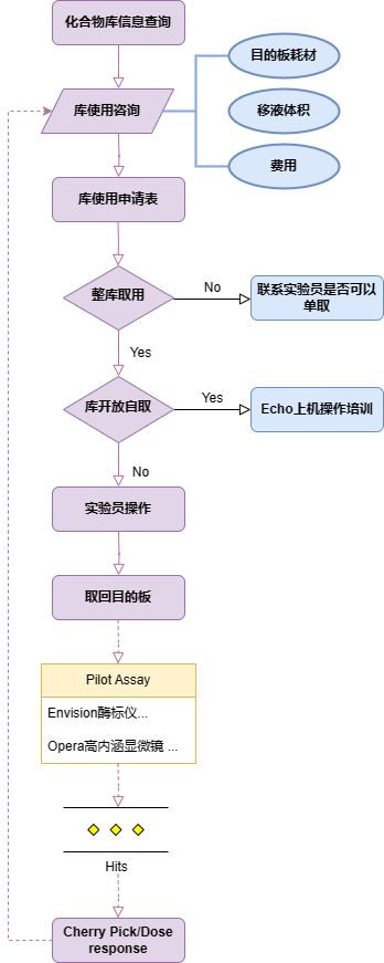 1686098172603064021.png 化合物库使用流程.png